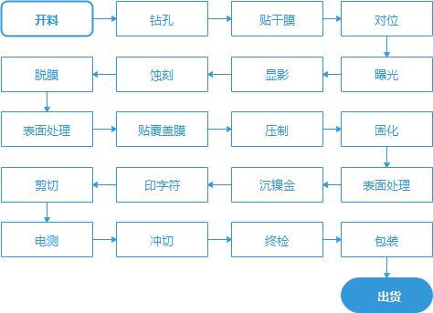 柔性電路板生產(chǎn)流程圖