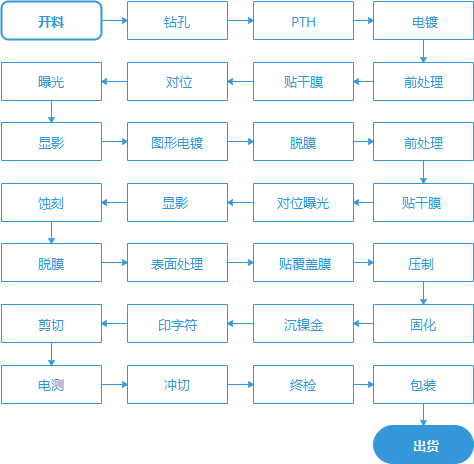 柔性電路板生產(chǎn)流程圖