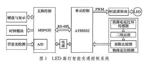 基于低功耗單片機(jī)MSP430來(lái)控制LED燈光的強(qiáng)度