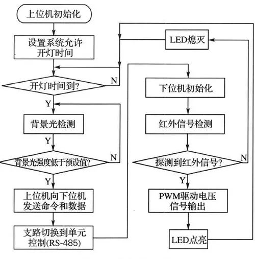 基于低功耗單片機(jī)MSP430來(lái)控制LED燈光的強(qiáng)度