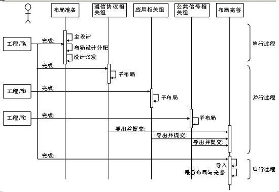 多人在線協(xié)作高速PCB設(shè)計(jì)策略