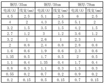 PCB設(shè)計中通過電流來選擇線寬