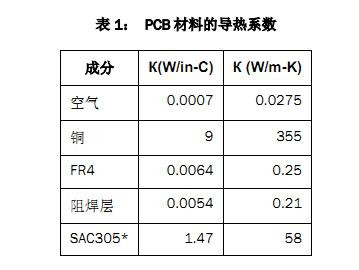 雙相電源模塊散熱性能的多層PCB布局方法的研究