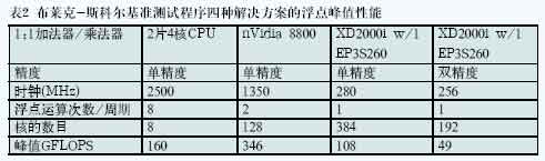 FPGA 協(xié)處理的進展