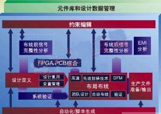 PCB二次設(shè)計開發(fā)應(yīng)考慮的因素