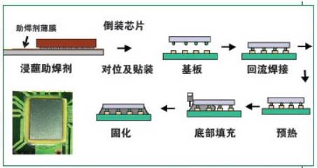 淺談PCB板用倒裝芯片的組裝和裝配工藝流程