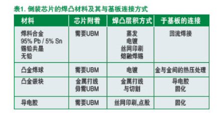 淺談PCB板用倒裝芯片的組裝和裝配工藝流程