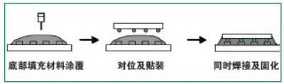 淺談PCB板用倒裝芯片的組裝和裝配工藝流程