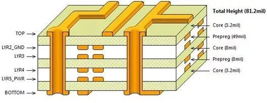 如何設(shè)計(jì)才能讓PCB的EMC效果最優(yōu)？