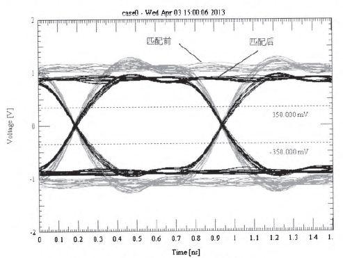 DDR3內(nèi)存的PCB仿真與設(shè)計(jì)