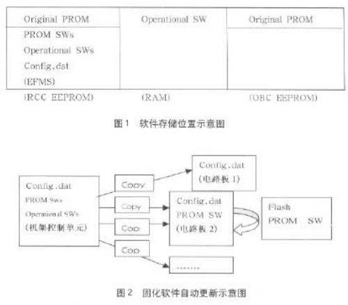 一種電路板固化軟件版本自動更新的方法