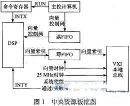 基于邊界掃描技術(shù)的電路板可測性設(shè)計分析