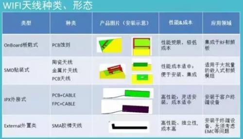 嵌入式Wi-Fi天線設(shè)計對pcb布局布線和結(jié)構(gòu)的需求