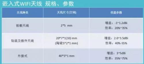 嵌入式Wi-Fi天線設計對pcb布局布線和結構的需求