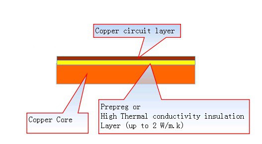 金屬芯PCB材料 包括鋁PCB 銅基PCB 鐵基PCB