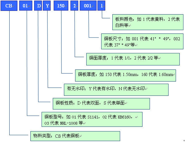 舉例分析PCB行業(yè)物料編碼規(guī)則