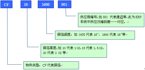 舉例分析PCB行業(yè)物料編碼規(guī)則