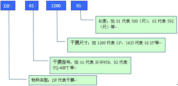 舉例分析PCB行業(yè)物料編碼規(guī)則