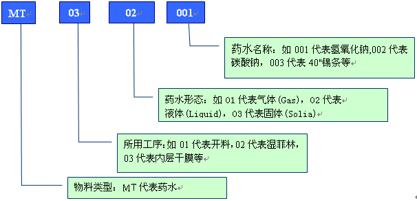 舉例分析PCB行業(yè)物料編碼規(guī)則