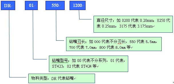 舉例分析PCB行業(yè)物料編碼規(guī)則