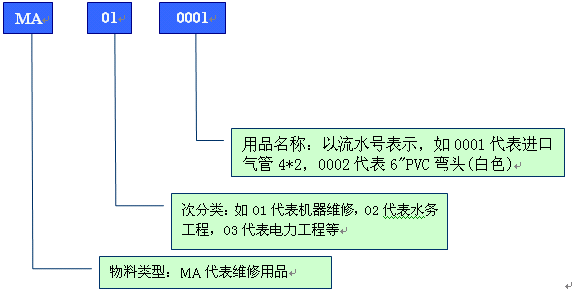 舉例分析PCB行業(yè)物料編碼規(guī)則