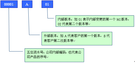 舉例分析PCB行業(yè)物料編碼規(guī)則