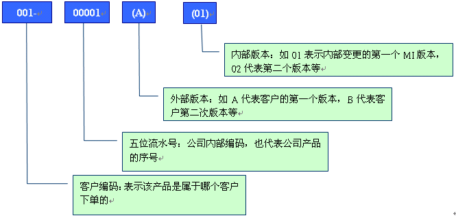 舉例分析PCB行業(yè)物料編碼規(guī)則