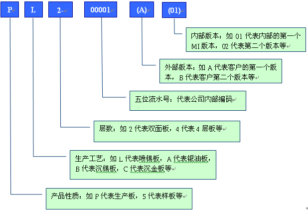 舉例分析PCB行業(yè)物料編碼規(guī)則