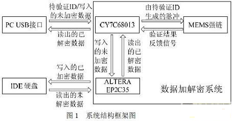 基于MEMS和FPGA的移動(dòng)硬盤數(shù)據(jù)加解密系統(tǒng)