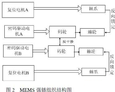 基于MEMS和FPGA的移動(dòng)硬盤數(shù)據(jù)加解密系統(tǒng)