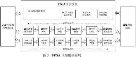 基于MEMS和FPGA的移動(dòng)硬盤數(shù)據(jù)加解密系統(tǒng)