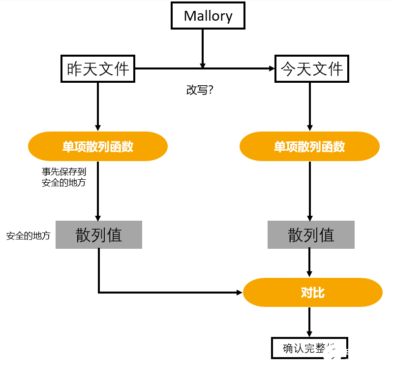 信息安全的加密與解密