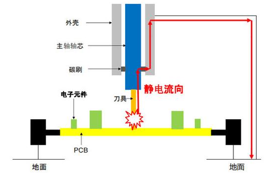 淺談PCB板切割防靜電 什么防靜電主軸較好