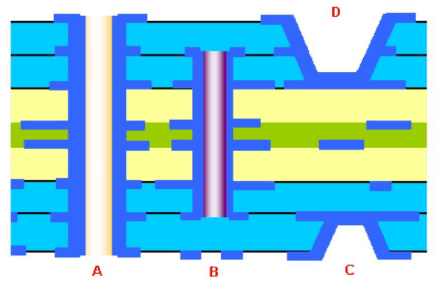 高速高密度PCB設(shè)計(jì)的4個(gè)技巧 華強(qiáng)PCB