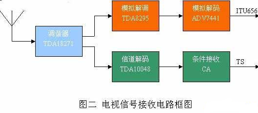 調(diào)諧器與其關(guān)鍵技術(shù)探析