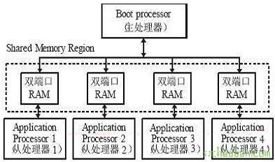 多CPU并行計算機系統(tǒng)的軟硬件設計實例