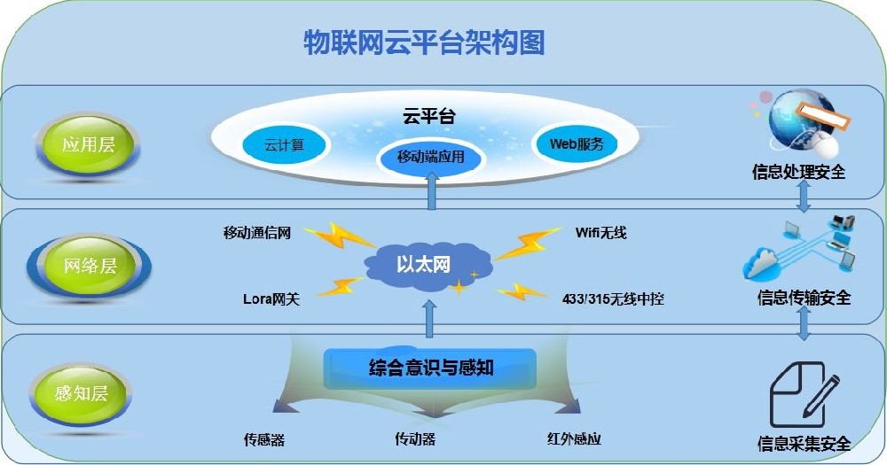 工業(yè)物聯網軟硬件定制開發(fā)