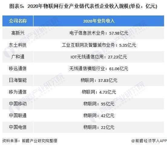 2022年中國物聯(lián)網(wǎng)行業(yè)現(xiàn)狀