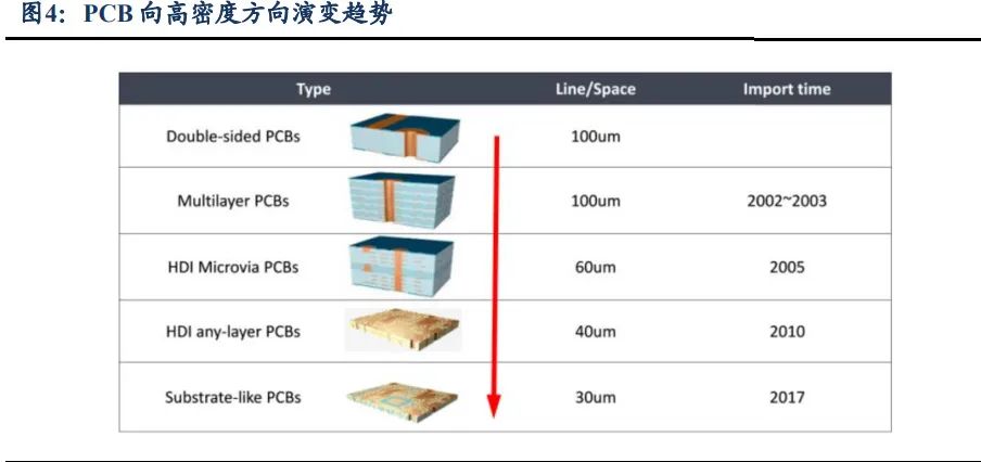 PCB逐高密度、小孔徑方向，技術(shù)走向成熟。